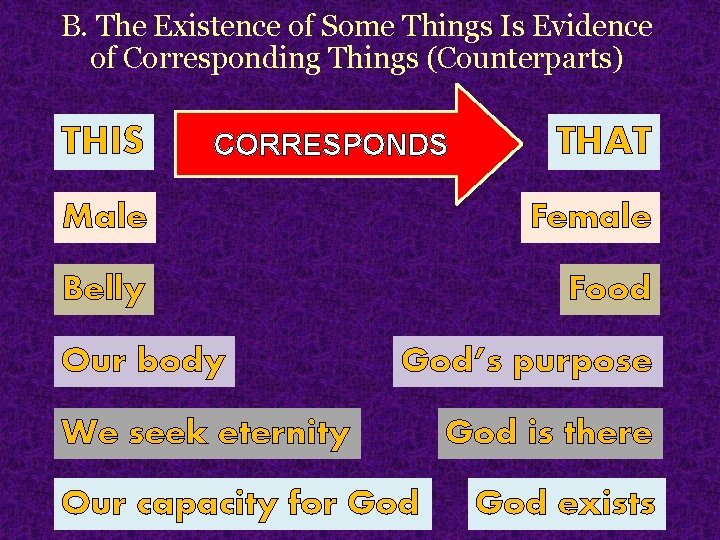 B. The Existence of Some Things Is Evidence of Corresponding Things (Counterparts) THIS CORRESPONDS