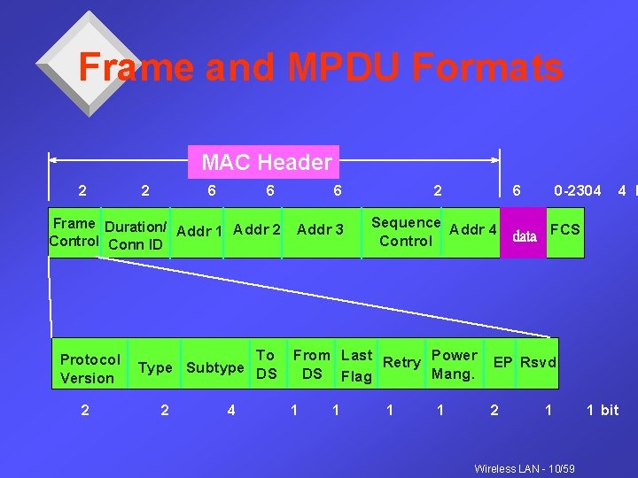 Frame and MPDU Formats MAC Header 2 2 6 6 Frame Duration/ Addr 1