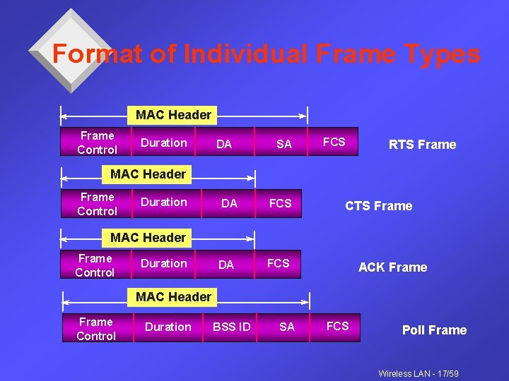 Format of Individual Frame Types MAC Header Frame Control Duration DA SA FCS RTS