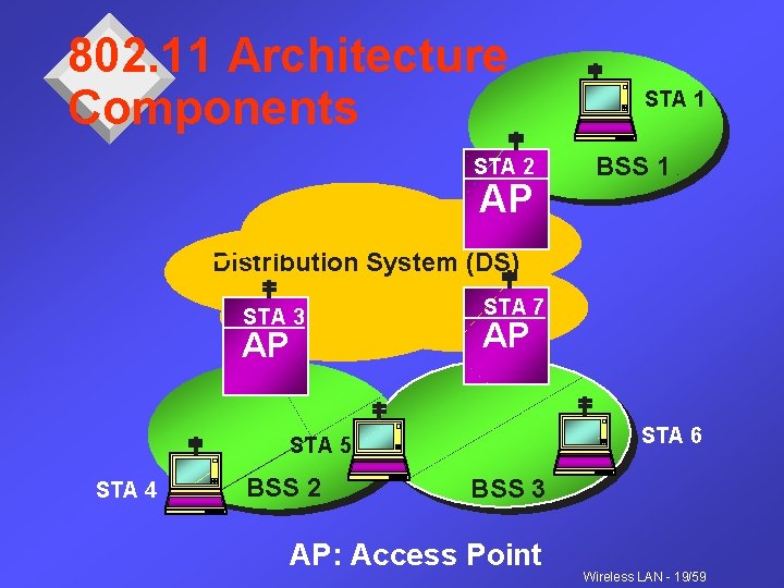 802. 11 Architecture Components STA 2 AP STA 1 BSS 1 Distribution System (DS)