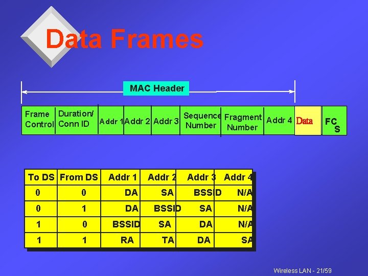 Data Frames MAC Header Frame Duration/ Sequence Fragment Addr 4 Data Addr 1 Addr