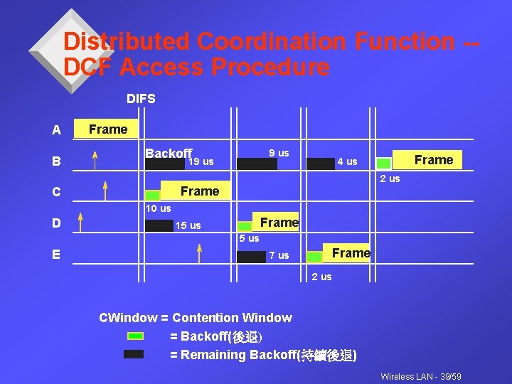 Distributed Coordination Function -DCF Access Procedure DIFS A B Frame Backoff 9 us 19