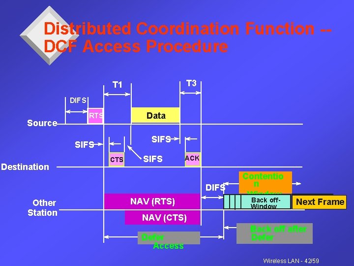 Distributed Coordination Function -DCF Access Procedure T 3 T 1 DIFS Source Data RTS