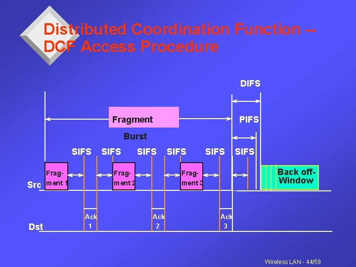 Distributed Coordination Function -DCF Access Procedure DIFS Fragment PIFS Burst SIFS Src Dst Fragment