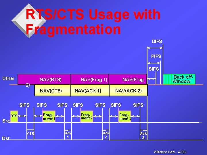 RTS/CTS Usage with Fragmentation DIFS PIFS SIFS Other NAV(RTS) NAV(Frag 1) NAV(Frag 2) NAV(CTS)