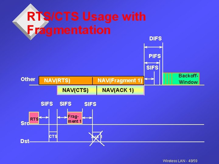 RTS/CTS Usage with Fragmentation DIFS PIFS SIFS Other NAV(RTS) NAV(Fragment 1) NAV(CTS) SIFS Src