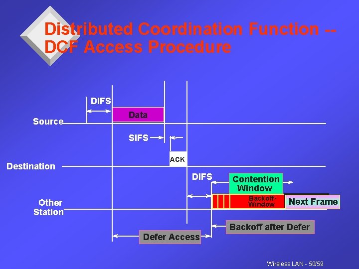 Distributed Coordination Function -DCF Access Procedure DIFS Source Data SIFS Destination ACK DIFS Contention