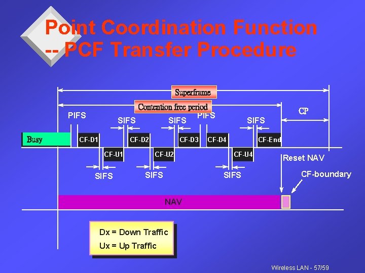 Point Coordination Function -- PCF Transfer Procedure Superframe Contention free period PIFS SIFS PIFS