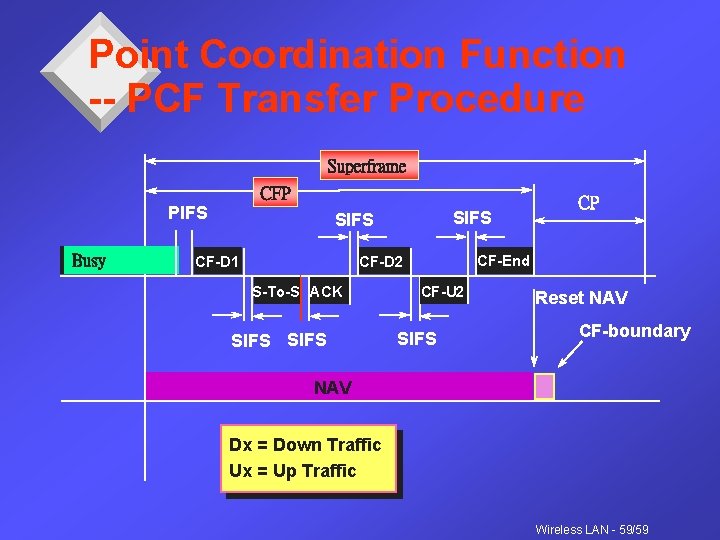 Point Coordination Function -- PCF Transfer Procedure Superframe CFP PIFS Busy SIFS CF-D 1