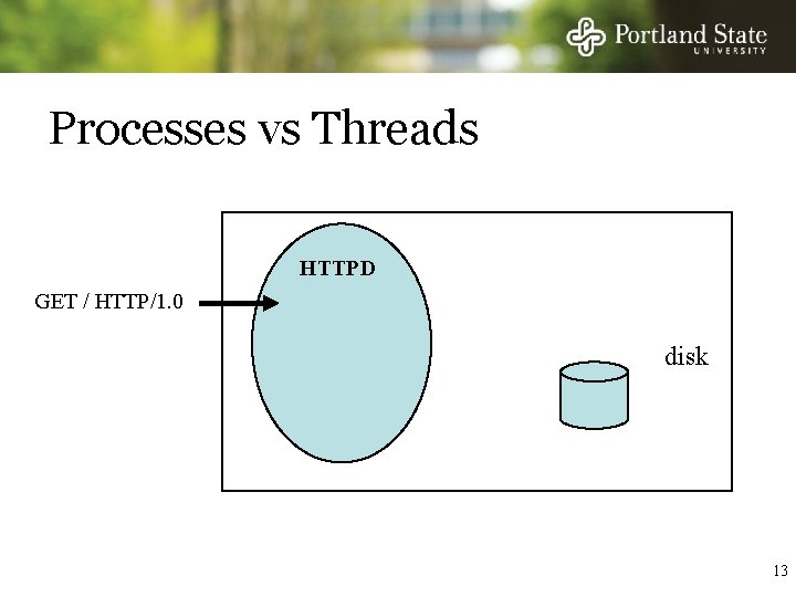 Processes vs Threads HTTPD GET / HTTP/1. 0 disk 13 