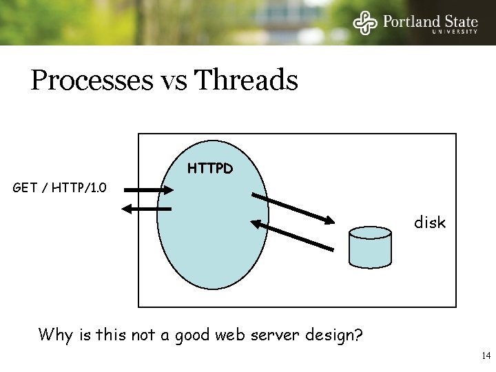 Processes vs Threads HTTPD GET / HTTP/1. 0 disk Why is this not a