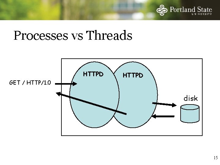 Processes vs Threads HTTPD GET / HTTP/1. 0 HTTPD disk 15 