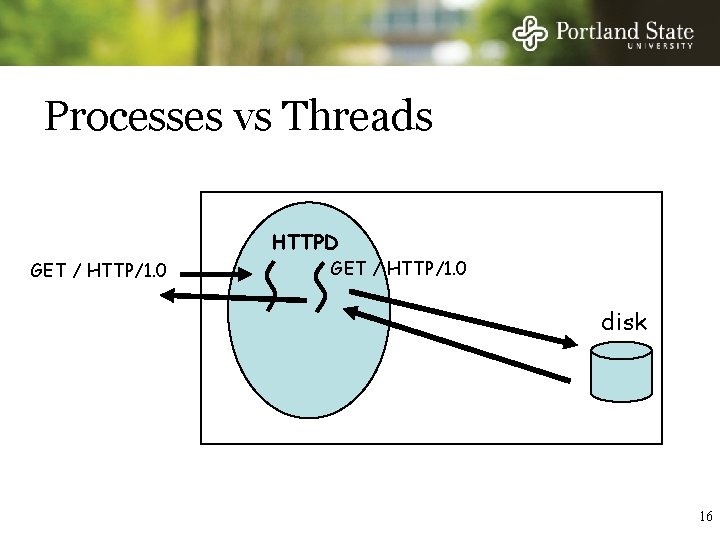 Processes vs Threads HTTPD GET / HTTP/1. 0 disk 16 