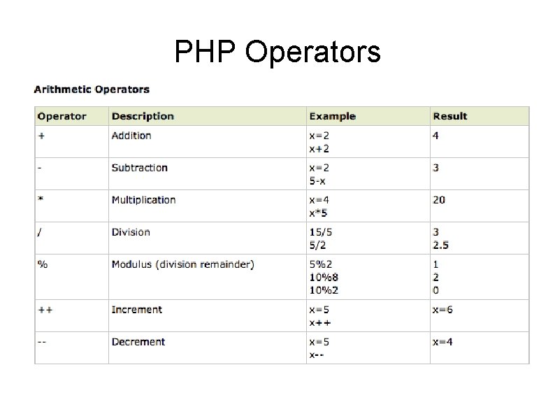 PHP Operators 