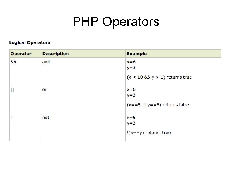 PHP Operators 
