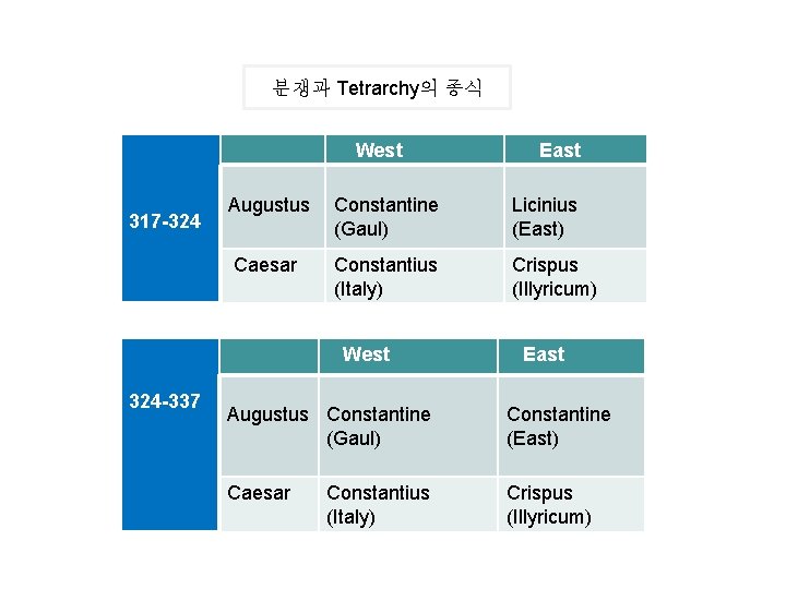 분쟁과 Tetrarchy의 종식 West 317 -324 Augustus Constantine (Gaul) Licinius (East) Caesar Constantius (Italy)