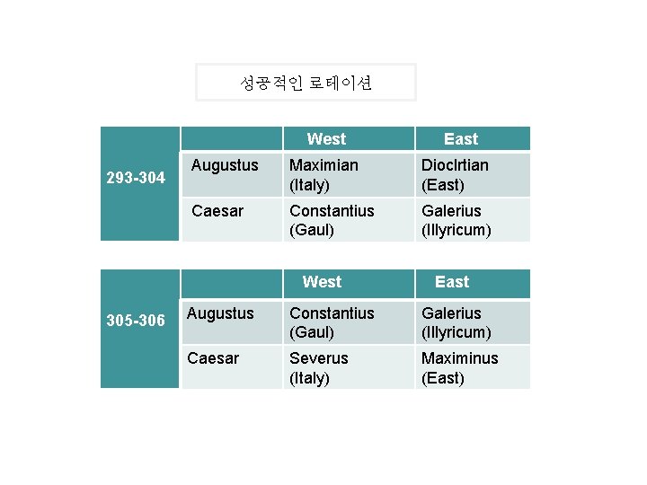 성공적인 로테이션 West 293 -304 Augustus Maximian (Italy) Dioclrtian (East) Caesar Constantius (Gaul) Galerius