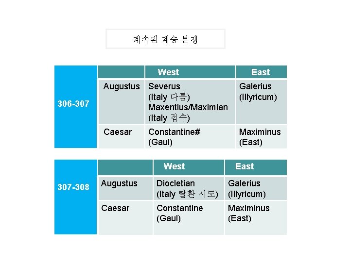 계속된 계승 분쟁 306 -307 West East Augustus Severus (Italy 다툼) Maxentius/Maximian (Italy 접수)