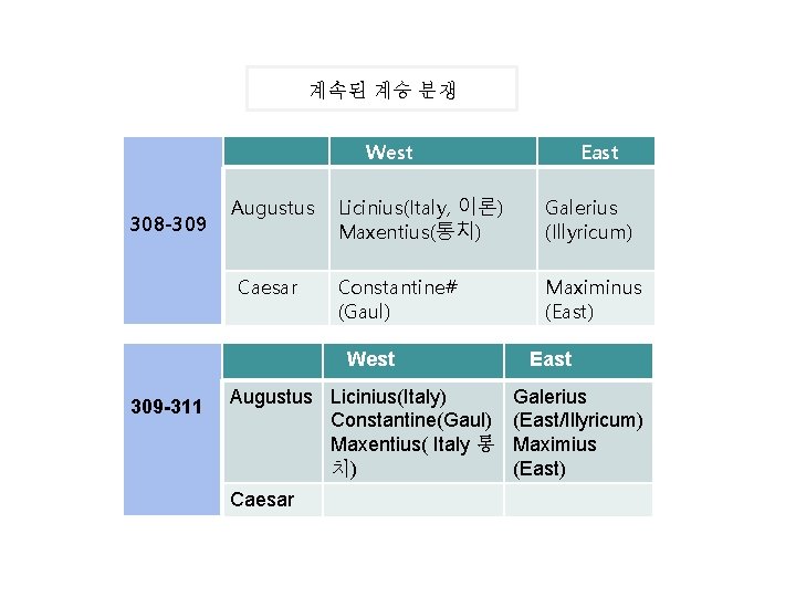 계속된 계승 분쟁 West 308 -309 Augustus Caesar Licinius(Italy, 이론) Maxentius(통치) Galerius (Illyricum) Constantine#