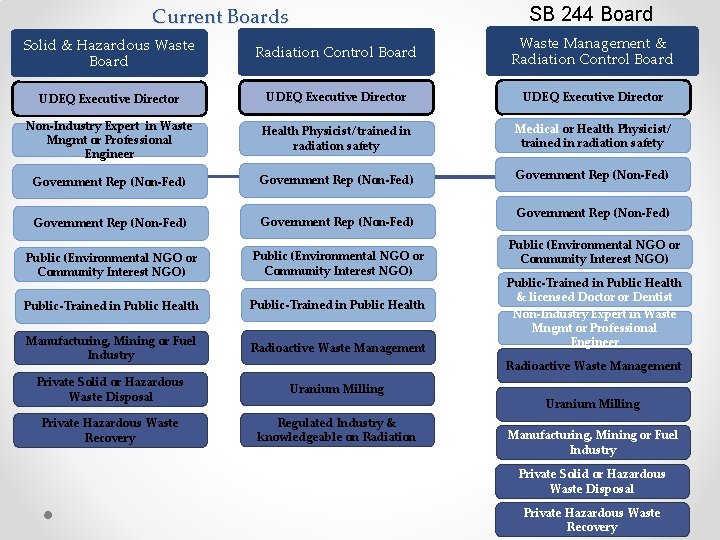 Current Boards SB 244 Board Solid & Hazardous Waste Board Radiation Control Board Waste