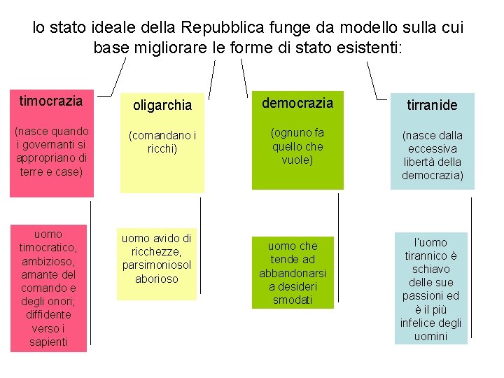 lo stato ideale della Repubblica funge da modello sulla cui base migliorare le forme lo stato ideale della Repubblica funge da modello sulla cui base migliorare le forme