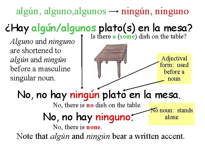 algún, algunos → ningún, ninguno ¿Hay algún/algunos plato(s) en la mesa? Alguno and ninguno