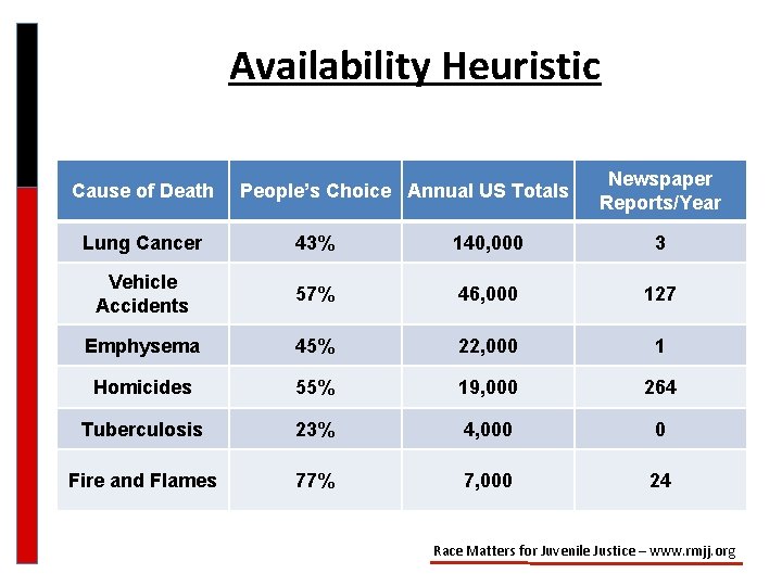 Availability Heuristic Cause of Death People’s Choice Annual US Totals Newspaper Reports/Year Lung Cancer