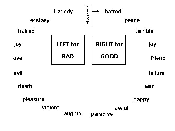 tragedy ecstasy S T A R T hatred peace hatred terrible joy LEFT for