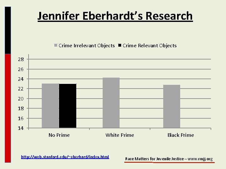 Jennifer Eberhardt’s Research Crime Irrelevant Objects Crime Relevant Objects 28 26 24 22 20