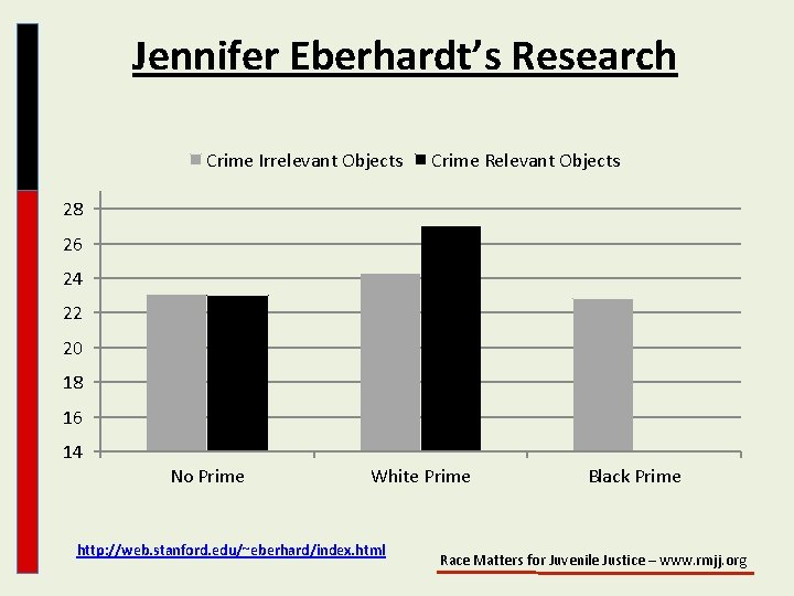 Jennifer Eberhardt’s Research Crime Irrelevant Objects Crime Relevant Objects 28 26 24 22 20