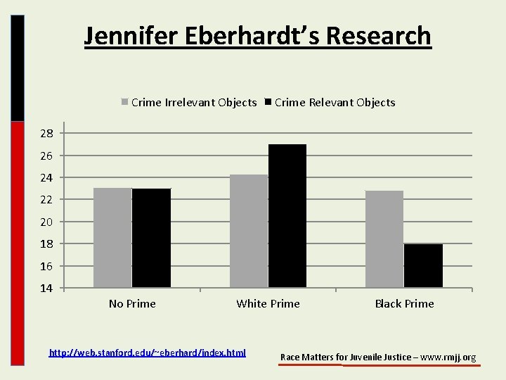 Jennifer Eberhardt’s Research Crime Irrelevant Objects Crime Relevant Objects 28 26 24 22 20