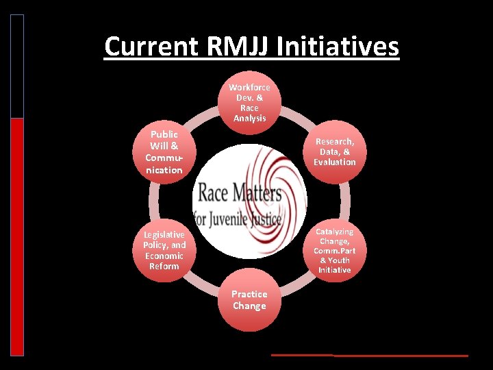 Current RMJJ Initiatives Workforce Dev. & Race Analysis Public Will & Communication Research, Data,