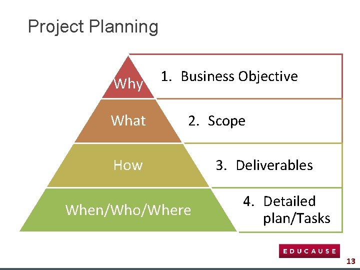 Project Planning Why What 1. Business Objective 2. Scope How When/Who/Where 3. Deliverables 4.