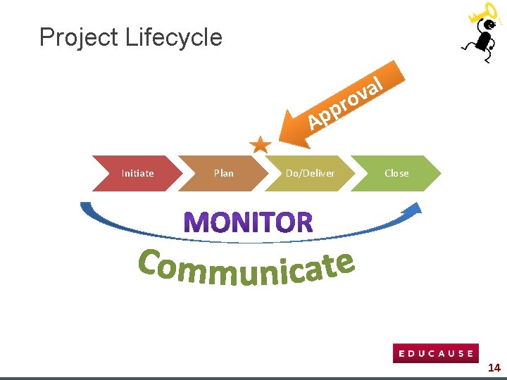 Project Lifecycle l a v ro p p A Initiate Plan Do/Deliver Close 14