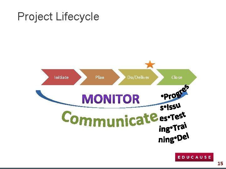 Project Lifecycle Initiate Plan Do/Deliver Close 15 