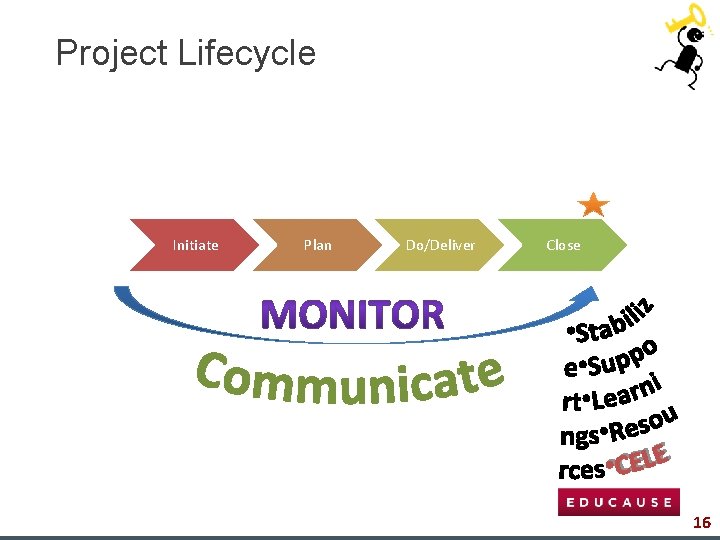 Project Lifecycle Initiate Plan Do/Deliver Close 16 