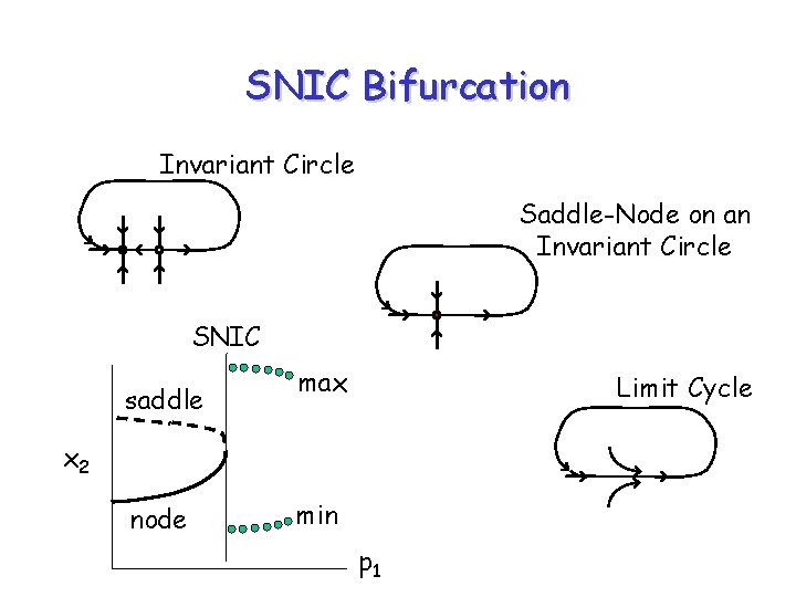 SNIC Bifurcation Invariant Circle Saddle-Node on an Invariant Circle SNIC saddle max Limit Cycle SNIC Bifurcation Invariant Circle Saddle-Node on an Invariant Circle SNIC saddle max Limit Cycle