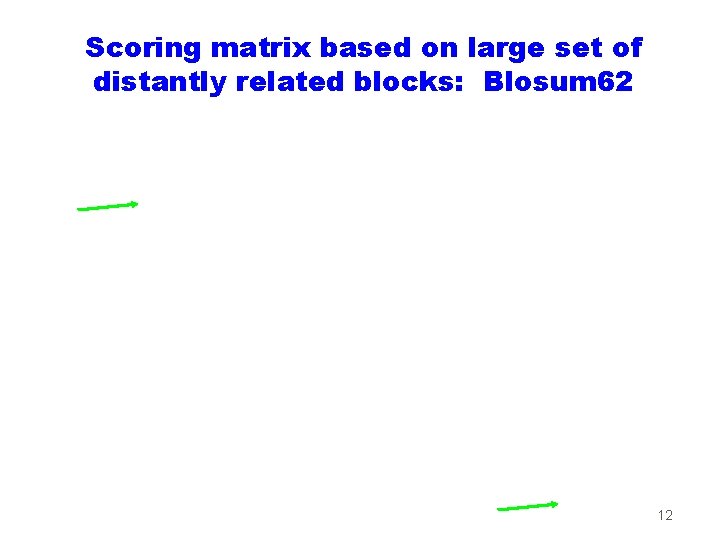Scoring matrix based on large set of distantly related blocks: Blosum 62 12 