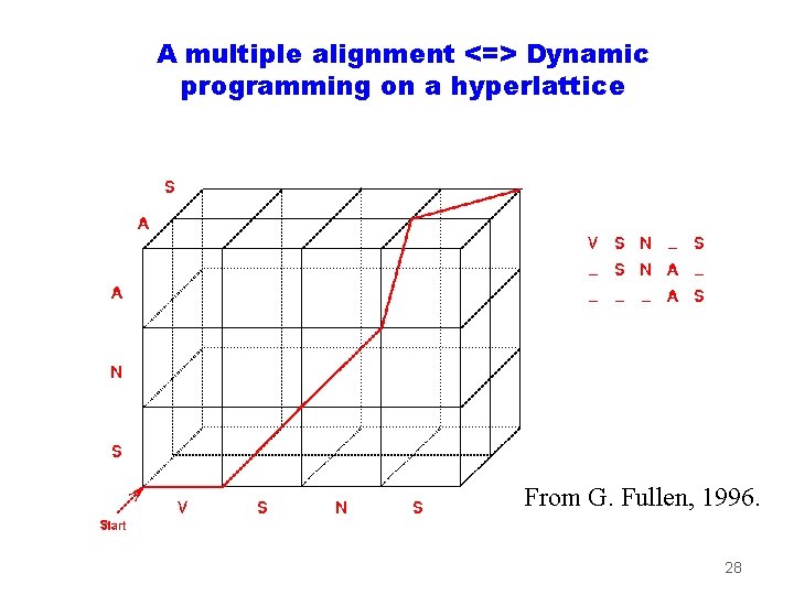 A multiple alignment <=> Dynamic programming on a hyperlattice From G. Fullen, 1996. 28