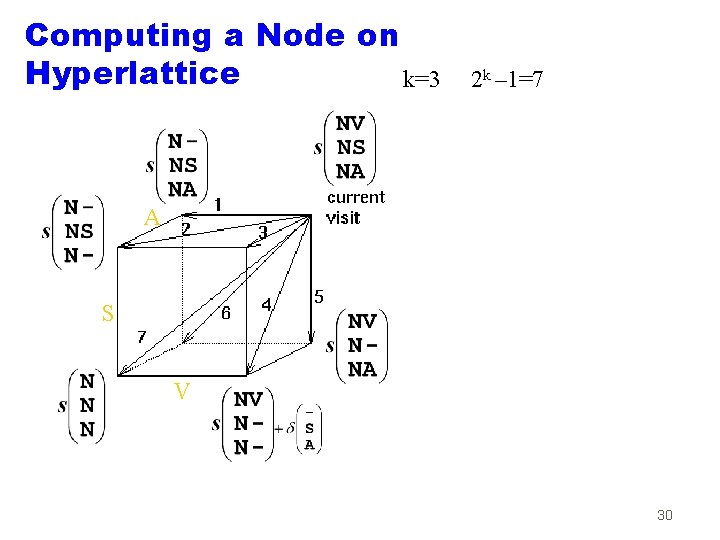 Computing a Node on Hyperlattice k=3 2 k – 1=7 A S V 30