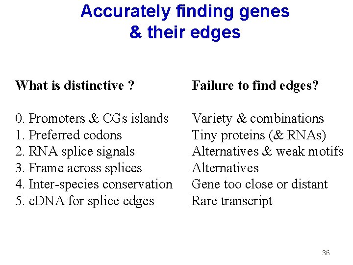 Accurately finding genes & their edges What is distinctive ? Failure to find edges?