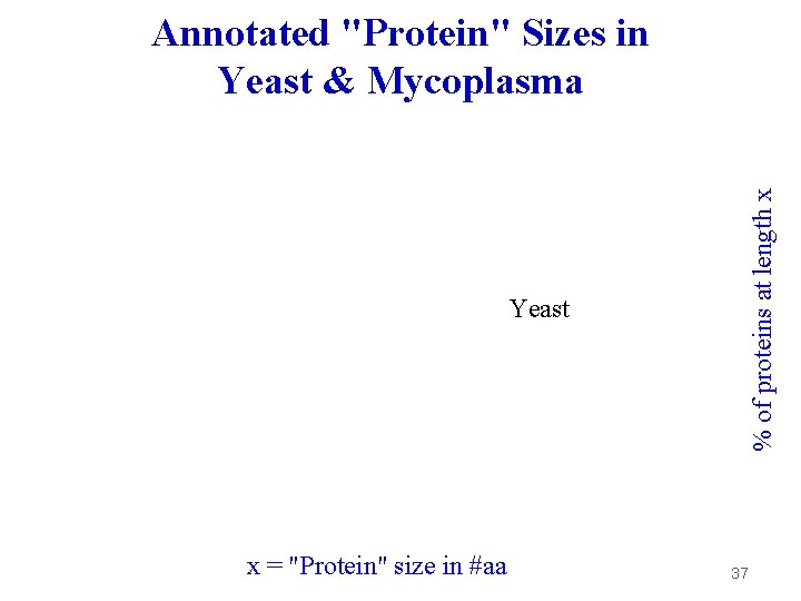 Yeast x = "Protein" size in #aa % of proteins at length x Annotated