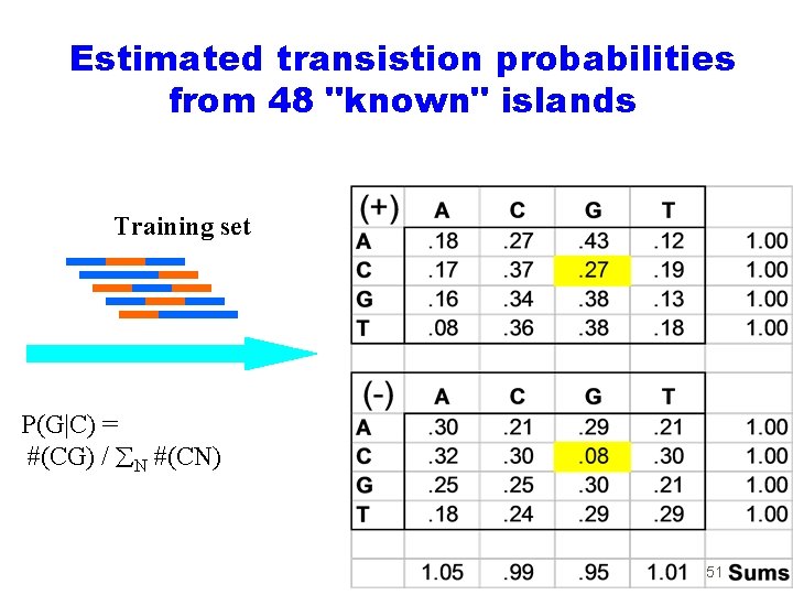 Estimated transistion probabilities from 48 "known" islands Training set P(G|C) = #(CG) / N