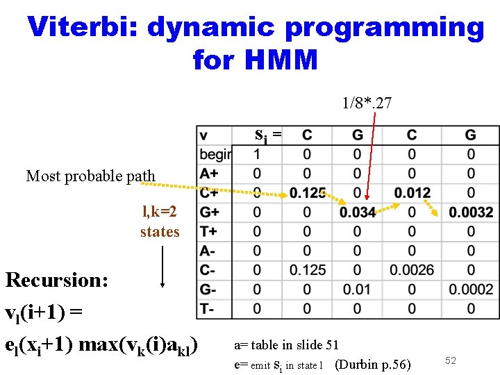 Viterbi: dynamic programming for HMM 1/8*. 27 si = Most probable path l, k=2