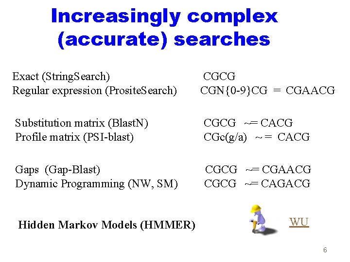 Increasingly complex (accurate) searches Exact (String. Search) Regular expression (Prosite. Search) CGCG CGN{0 -9}CG