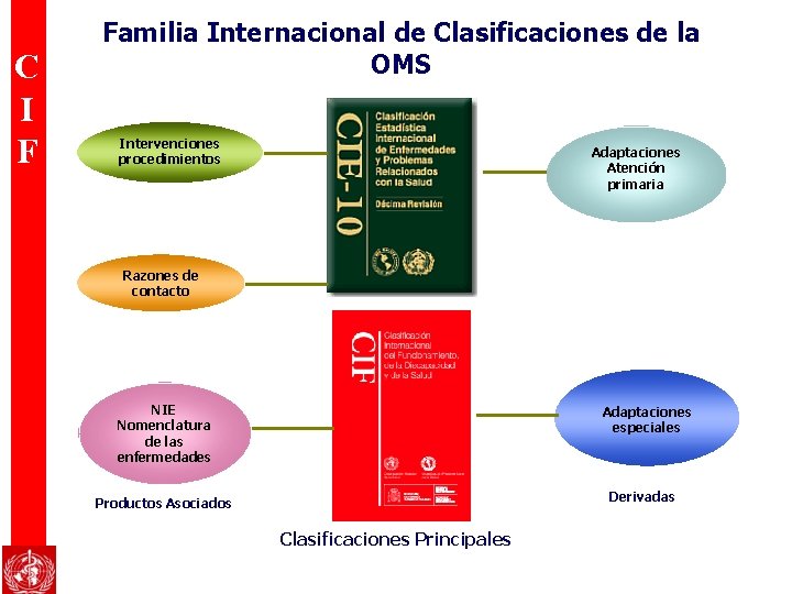 C I F Familia Internacional de Clasificaciones de la OMS Intervenciones procedimientos Adaptaciones Atención