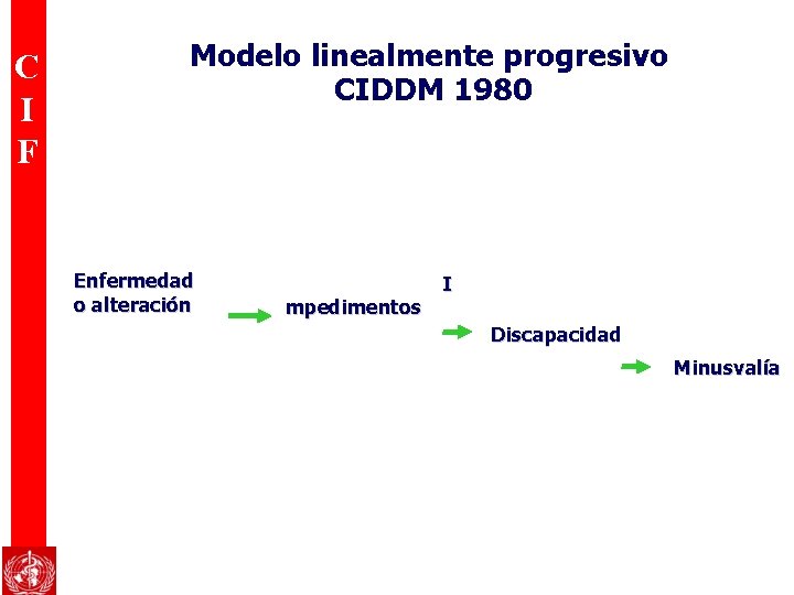 C I F Modelo linealmente progresivo CIDDM 1980 Enfermedad o alteración I mpedimentos Discapacidad