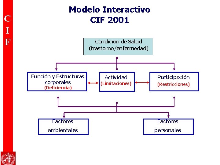 C I F Modelo Interactivo CIF 2001 Condición de Salud (trastorno/enfermedad) Función y Estructuras