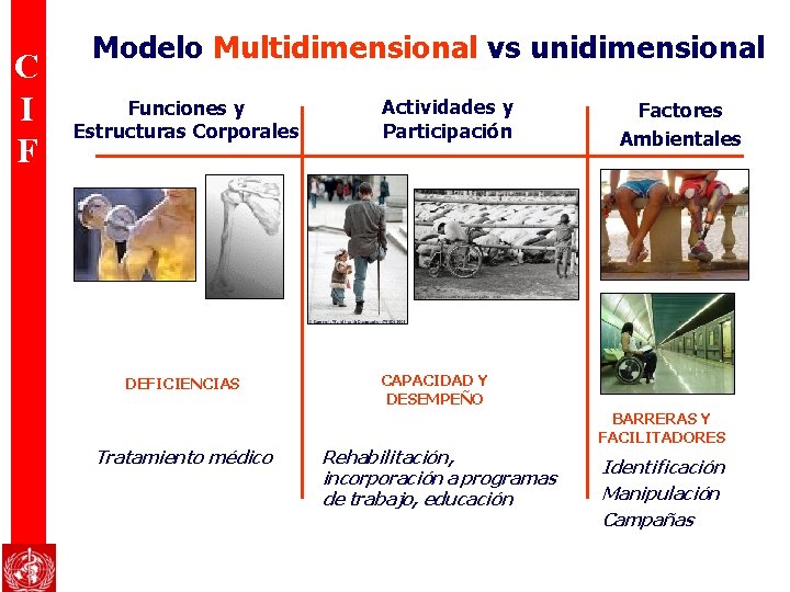 C I F Modelo Multidimensional vs unidimensional Funciones y Estructuras Corporales DEFICIENCIAS Tratamiento médico