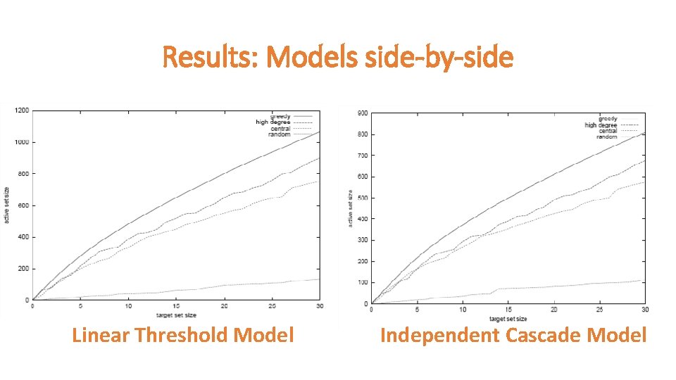 Results: Models side-by-side Linear Threshold Model Independent Cascade Model 